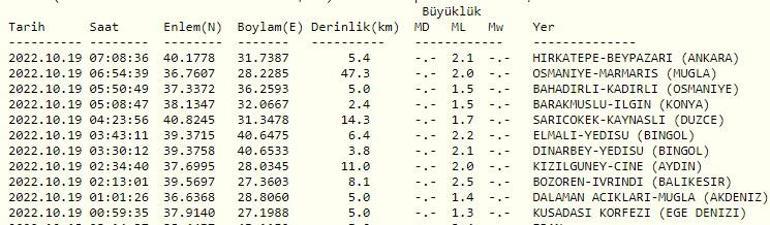 Haberler... Deprem mi oldu AFAD ve Kandilli son depremler listesi 19 Ekim 2022 Çarşamba