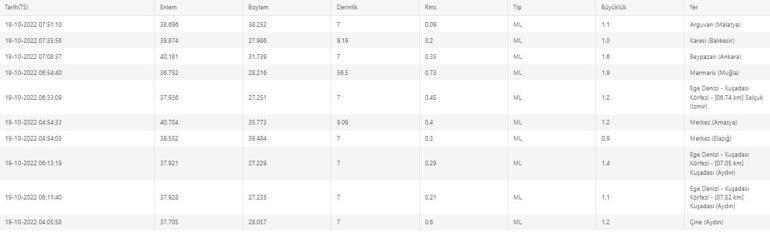 Haberler... Deprem mi oldu AFAD ve Kandilli son depremler listesi 19 Ekim 2022 Çarşamba