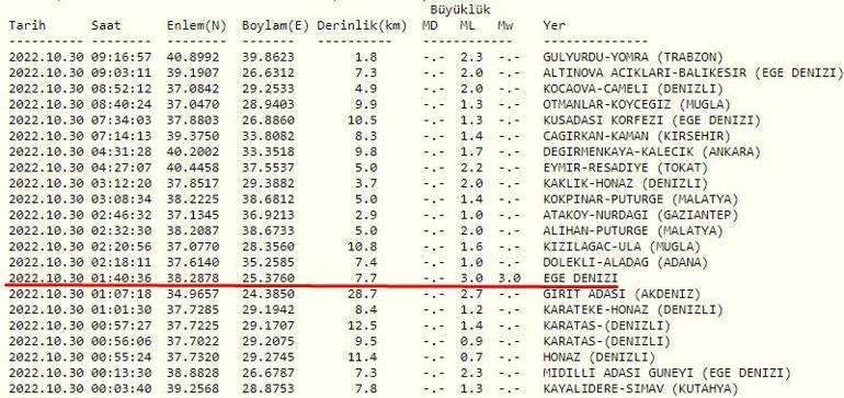 Deprem mi oldu AFAD ve Kandilli son depremler listesi 30 Ekim 2022 Pazar