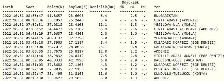 Deprem mi oldu AFAD ve Kandilli son depremler listesi 31 Ekim 2022 Pazartesi