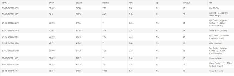 Deprem mi oldu AFAD ve Kandilli son depremler listesi 31 Ekim 2022 Pazartesi