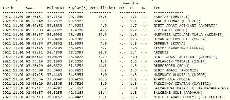 Deprem mi oldu AFAD ve Kandilli son depremler listesi 1 Kasım 2022 Salı