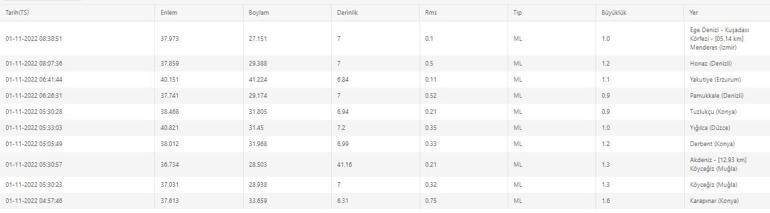 Deprem mi oldu AFAD ve Kandilli son depremler listesi 1 Kasım 2022 Salı