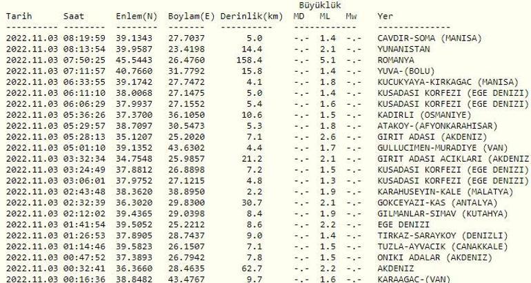 Deprem mi oldu AFAD ve Kandilli son depremler listesi 3 Kasım 2022 Perşembe