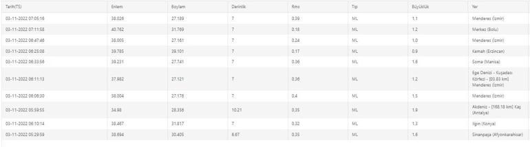 Deprem mi oldu AFAD ve Kandilli son depremler listesi 3 Kasım 2022 Perşembe