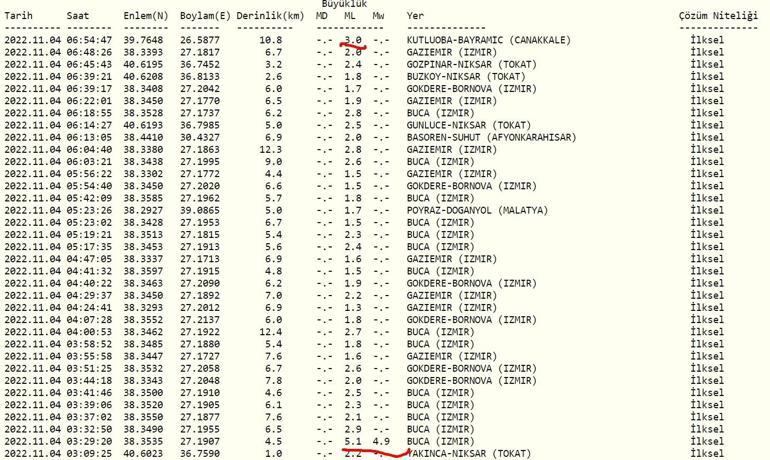 İzmirde deprem mi oldu Kandilli, AFAD son depremler listesi 4 Kasım 2022...