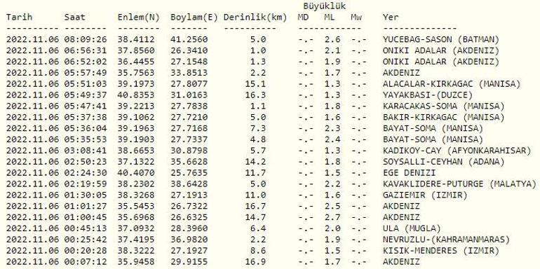 Deprem mi oldu AFAD ve Kandilli son depremler listesi 6 Kasım 2022 Pazar