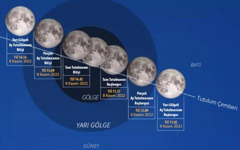 Ay tutulması saati... Ay tutulması 2022 ne zaman, Türkiye’den izlenecek mi