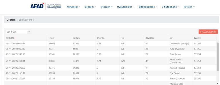 Son dakika: Antalyada deprem mi oldu Antalyada son dakika deprem gelişmesi 30 Kasım 2022 en son depremler listesi...