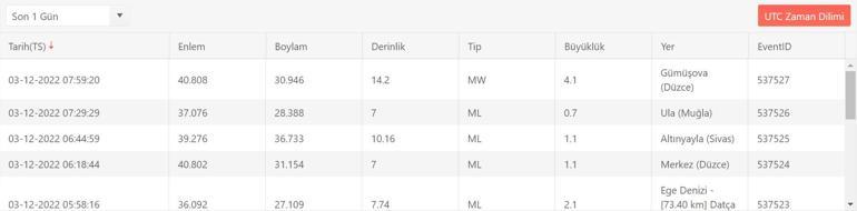 Düzcede deprem mi oldu Kandilli, AFAD son depremler listesi 3 Aralık 2022