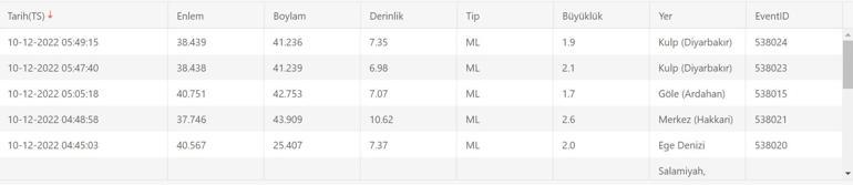 Deprem mi oldu Kandilli, AFAD son depremler listesi 10 Aralık 2022