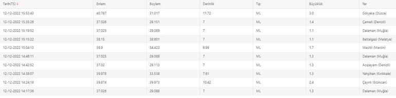 Düzcede deprem mi oldu AFAD ve Kandilli son depremler listesi 12 Aralık 2022 Pazartesi