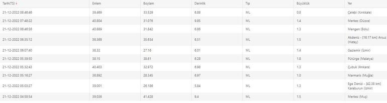 Deprem mi oldu Son dakika... AFAD ve Kandilli son depremler listesi 21 Aralık 2022 Çarşamba