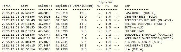 Deprem mi oldu Son dakika... AFAD ve Kandilli son depremler listesi 21 Aralık 2022 Çarşamba