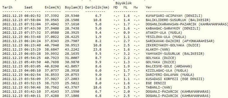 Haberler... Deprem mi oldu Son dakika... AFAD ve Kandilli son depremler listesi 23 Aralık 2022 Cuma