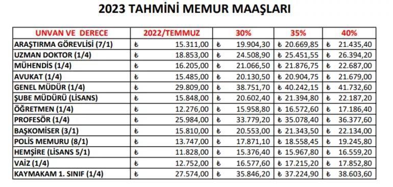 Memur ve emeklinin maaş zammı belli oluyor: İşte ek zamlı maaş tablosu