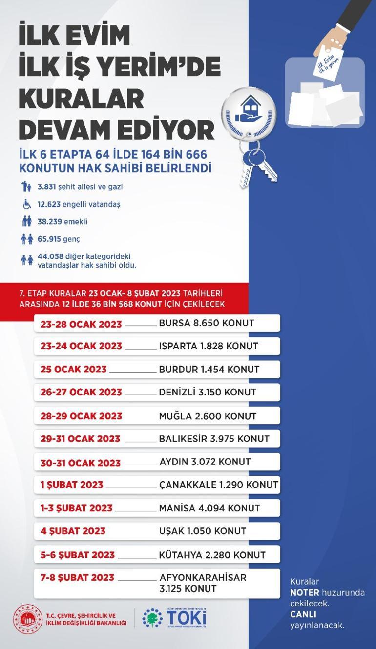 İlk Evim, İlk İş Yerim projesinde 64 ilde kuralar tamamlandı