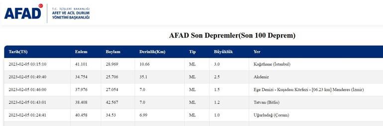 Son dakika: İstanbulda deprem mi oldu Az önce İstanbulda deprem nerede oldu 5 Şubat 2023 En son depremler listesi...