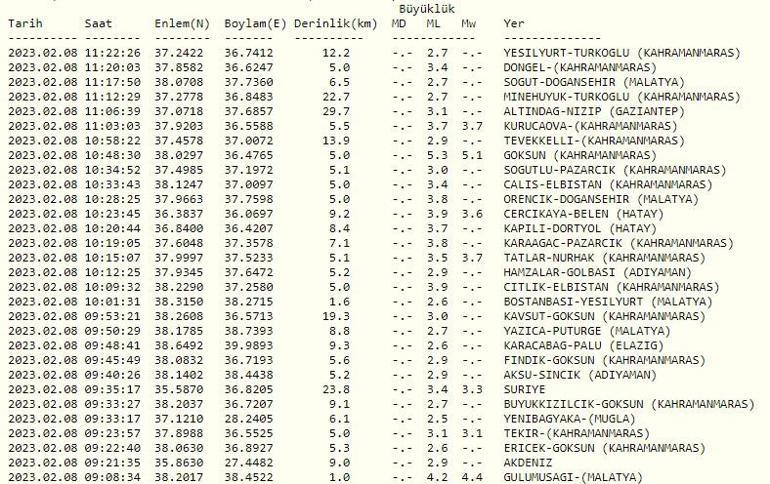 Artçı depremler sürüyor... Deprem mi oldu Kandilli ve AFAD son dakika depremler listesi 8 Şubat 2023