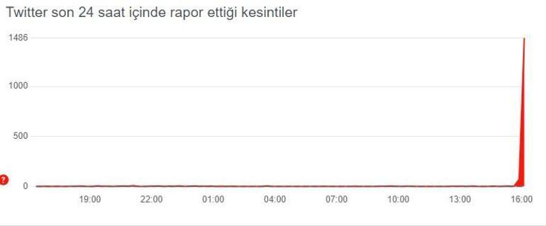 Twitter çöktü mü, neden açılmıyor Twitter kapandı mı Son dakika…