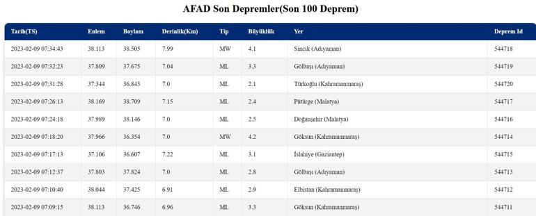 Deprem mi oldu, nerede, kaç şiddetinde 9 Şubat Kandilli, AFAD son depremler sayfası