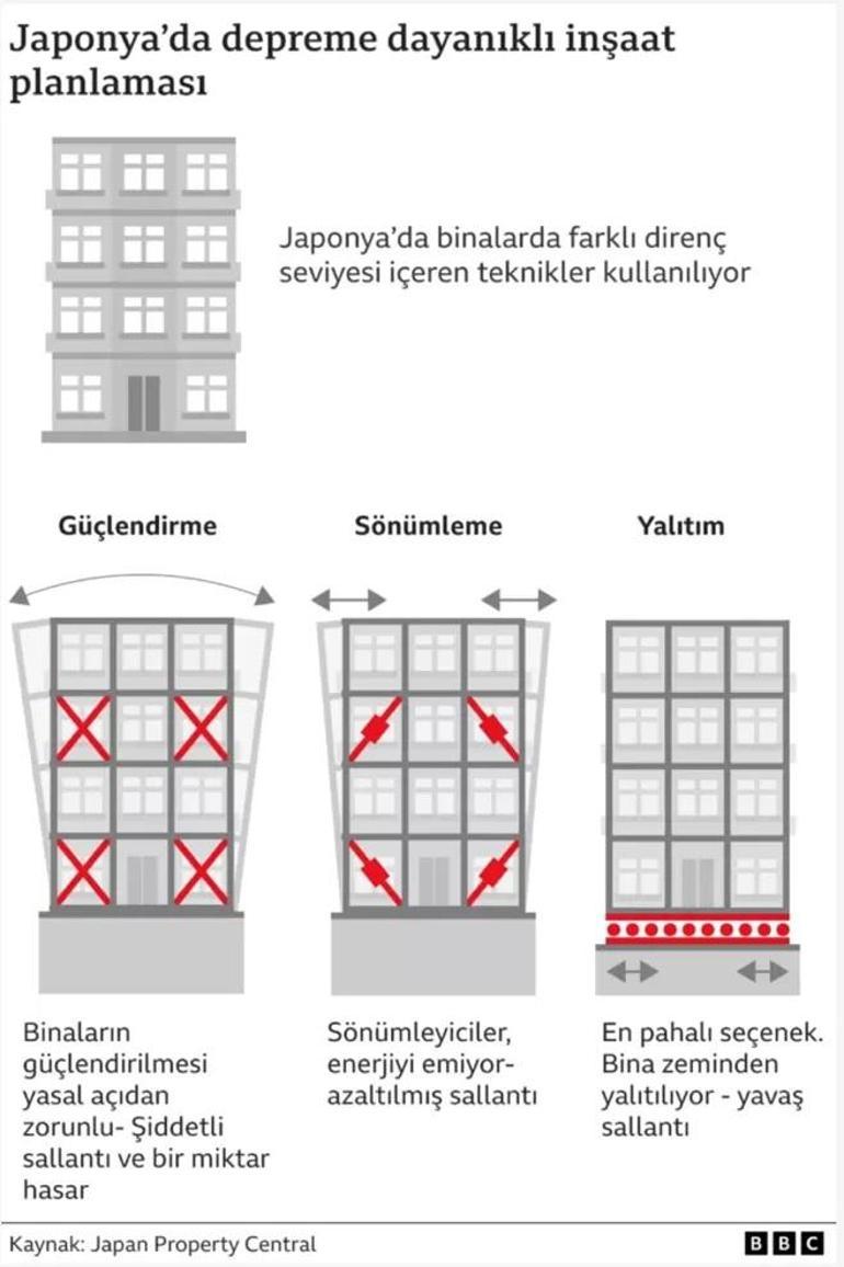 Japonyada büyük depremler nasıl az hasarla atlatılıyor