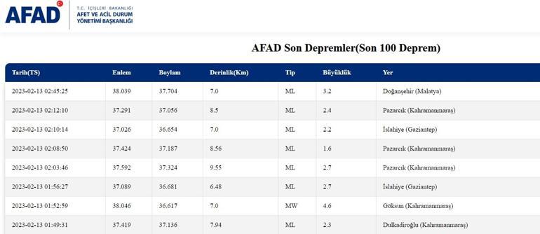 Son dakika: Deprem mi oldu Canlı deprem takibi Az önce en son deprem nerede oldu 13 Şubat 2023 en son depremler listesi