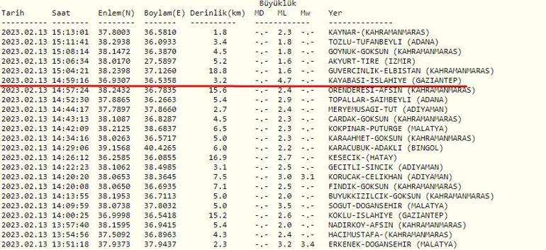 SON DEPREMLER…. Son dakika deprem mi oldu 13 Şubat 2023 Kandilli ve AFAD son depremler listesi