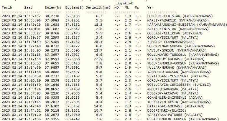 SON DEPREMLER... Deprem mi oldu 14 Şubat 2023 Kandilli ve AFAD son dakika depremler listesi