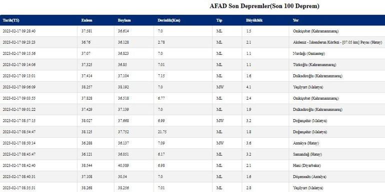 SON DEPREMLER | Deprem mi oldu Son dakika Kandilli ve AFAD son depremler listesi 17 Şubat 2023