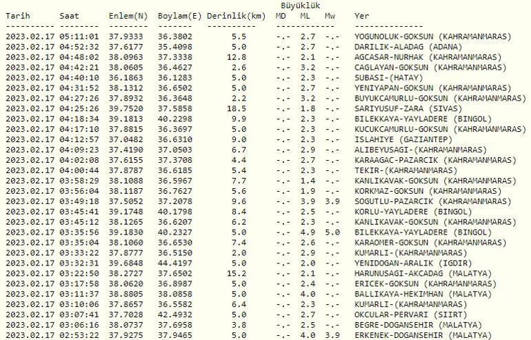 SON DEPREMLER | Deprem mi oldu Son dakika Kandilli ve AFAD son depremler listesi 17 Şubat 2023