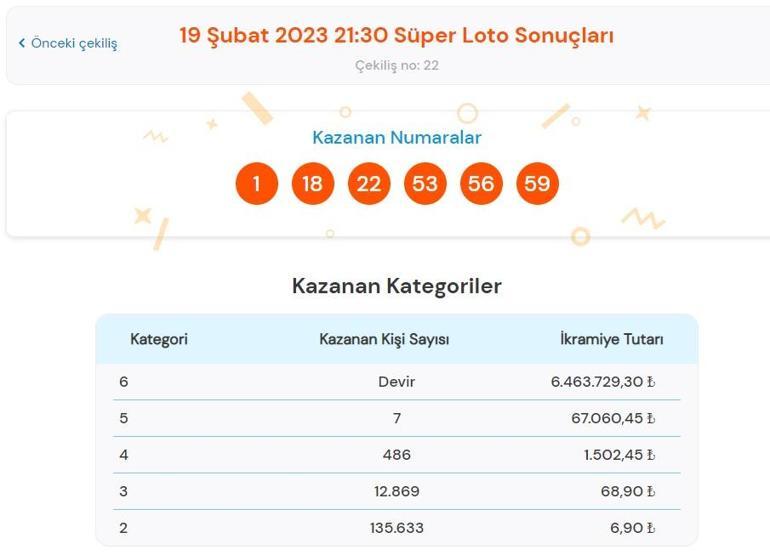 Son dakika: Süper Loto çekilişi sonuçları belli oldu 19 Şubat 2023 Süper Loto bilet sorgulama ekranı...