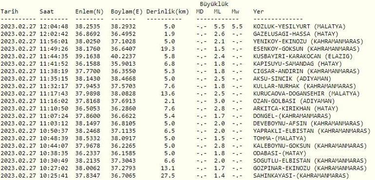 Haberler... Malatya'da deprem mi oldu? 27 Şubat 2023? Kandilli ...