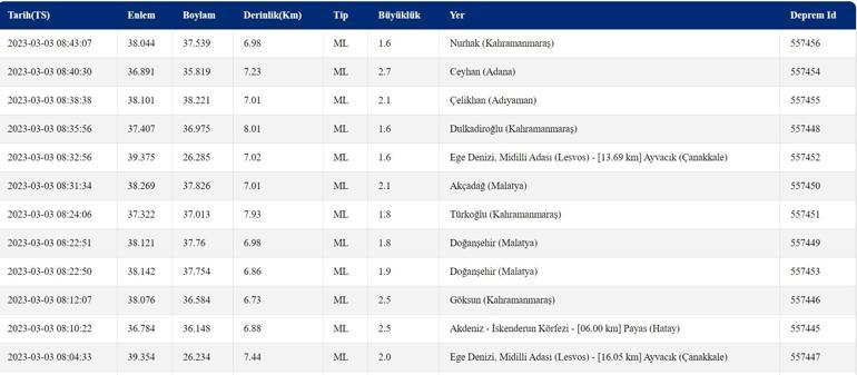 Deprem mi oldu, nerede Son depremler 3 Mart 2023 Kandilli, AFAD
