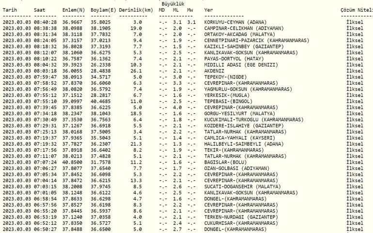 Deprem mi oldu, nerede Son depremler 3 Mart 2023 Kandilli, AFAD