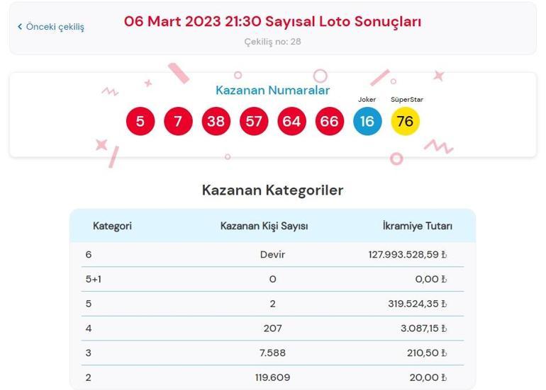 Son dakika: Çılgın Sayısal Loto çekilişi sonucu belli oldu 6 Mart 2023 Sayısal Loto bilet sorgulama ekranı