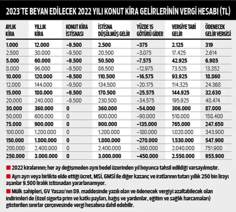 Mart ayı önemli Kira gelirinde bilinmesi gerekenler