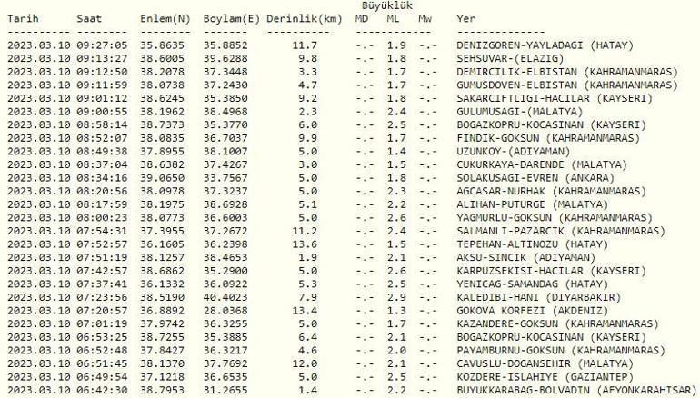 DEPREM Mİ OLDU 10 Mart 2023 son dakika deprem haberleri ve Kandilli Rasathanesi son depremler listesi
