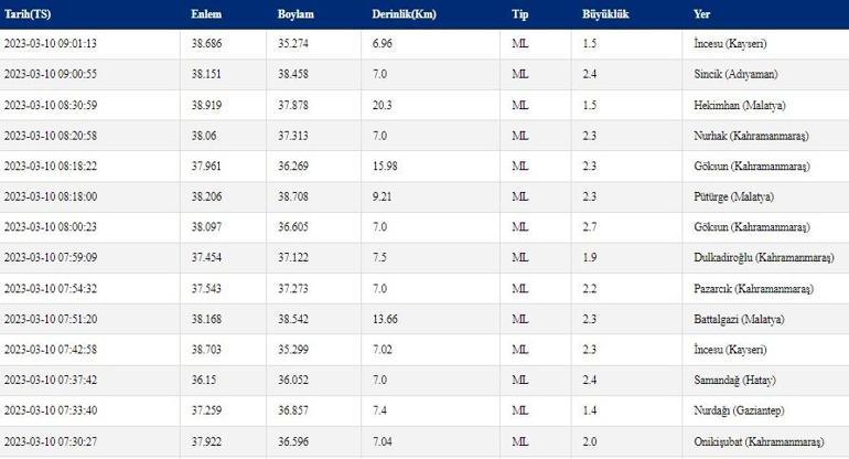 DEPREM Mİ OLDU 10 Mart 2023 son dakika deprem haberleri ve Kandilli Rasathanesi son depremler listesi