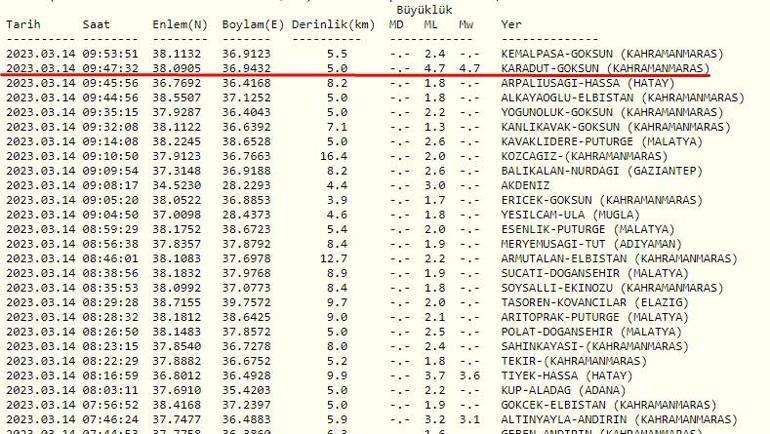 SON DAKİKA DEPREM 14 Mart 2023 son depremler Kandilli Rasathanesi ve AFAD
