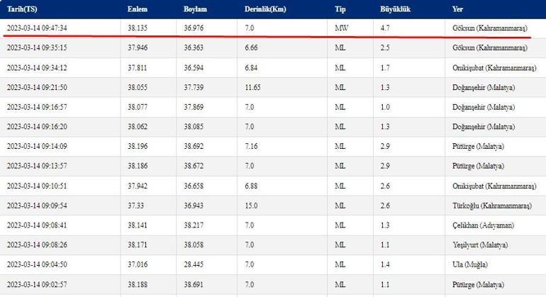 SON DAKİKA DEPREM 14 Mart 2023 son depremler Kandilli Rasathanesi ve AFAD