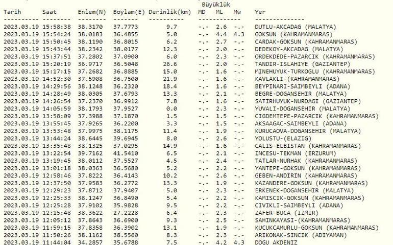 Son dakika deprem haberleri 19 Mart 2023... Kahramanmaraşta deprem mi oldu Kandilli Rasathanesi ve AFAD