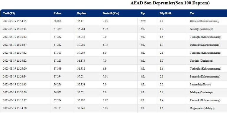 Son dakika deprem haberleri 19 Mart 2023... Kahramanmaraşta deprem mi oldu Kandilli Rasathanesi ve AFAD