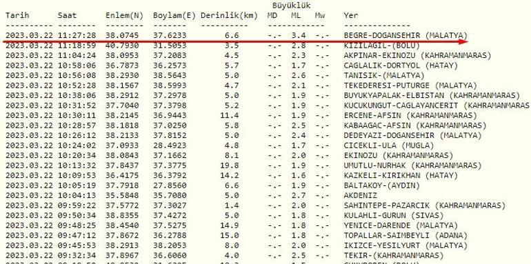 Son dakika deprem haberleri 22 Mart 2023 Kandilli Rasathanesi ve AFAD son depremler...