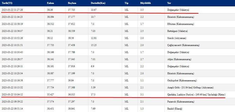 Son dakika deprem haberleri 22 Mart 2023 Kandilli Rasathanesi ve AFAD son depremler...