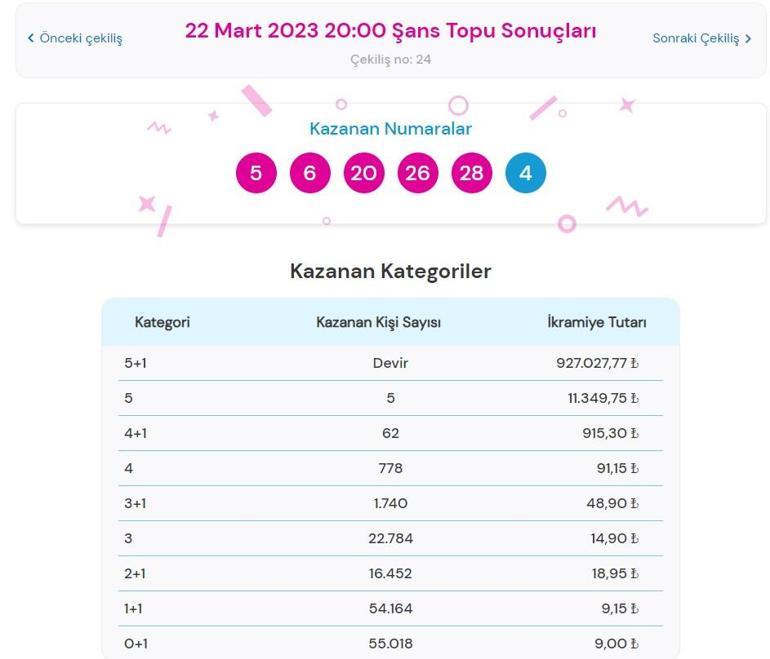 Son dakika: Şans Topu çekilişi sonuçları belli oldu 22 Mart 2023 Şans Topu bilet sorgulama ekranı