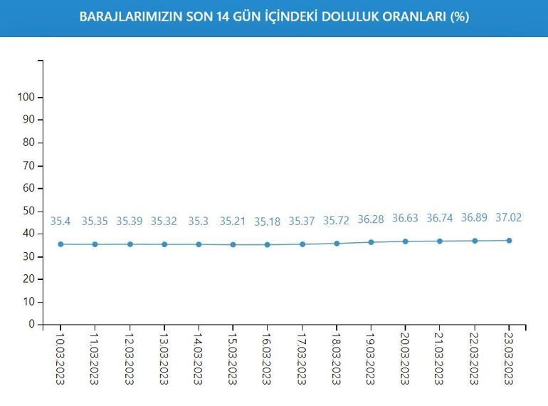 İstanbul barajlarının doluluk oranı 23 Mart Son yılların en düşük seviyesi…