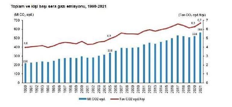 TÜİK: Toplam sera gazı emisyonu 2021de yüzde 7,7 arttı