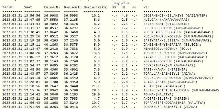 Son dakika Gaziantep deprem haberi 31 Mart 2023 Kandilli Rasathanesi ve AFAD son depremler