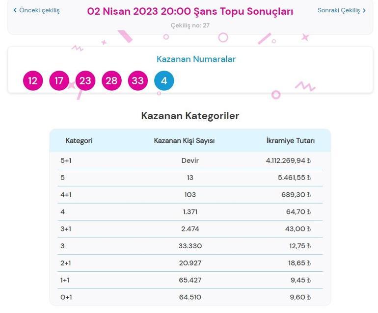 Son dakika: Şans Topu çekilişi sonuçları belli oldu 2 Nisan 2023 Şans Topu bilet sorgulama ekranı